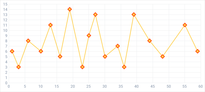 Scatter Chart: Points and lines